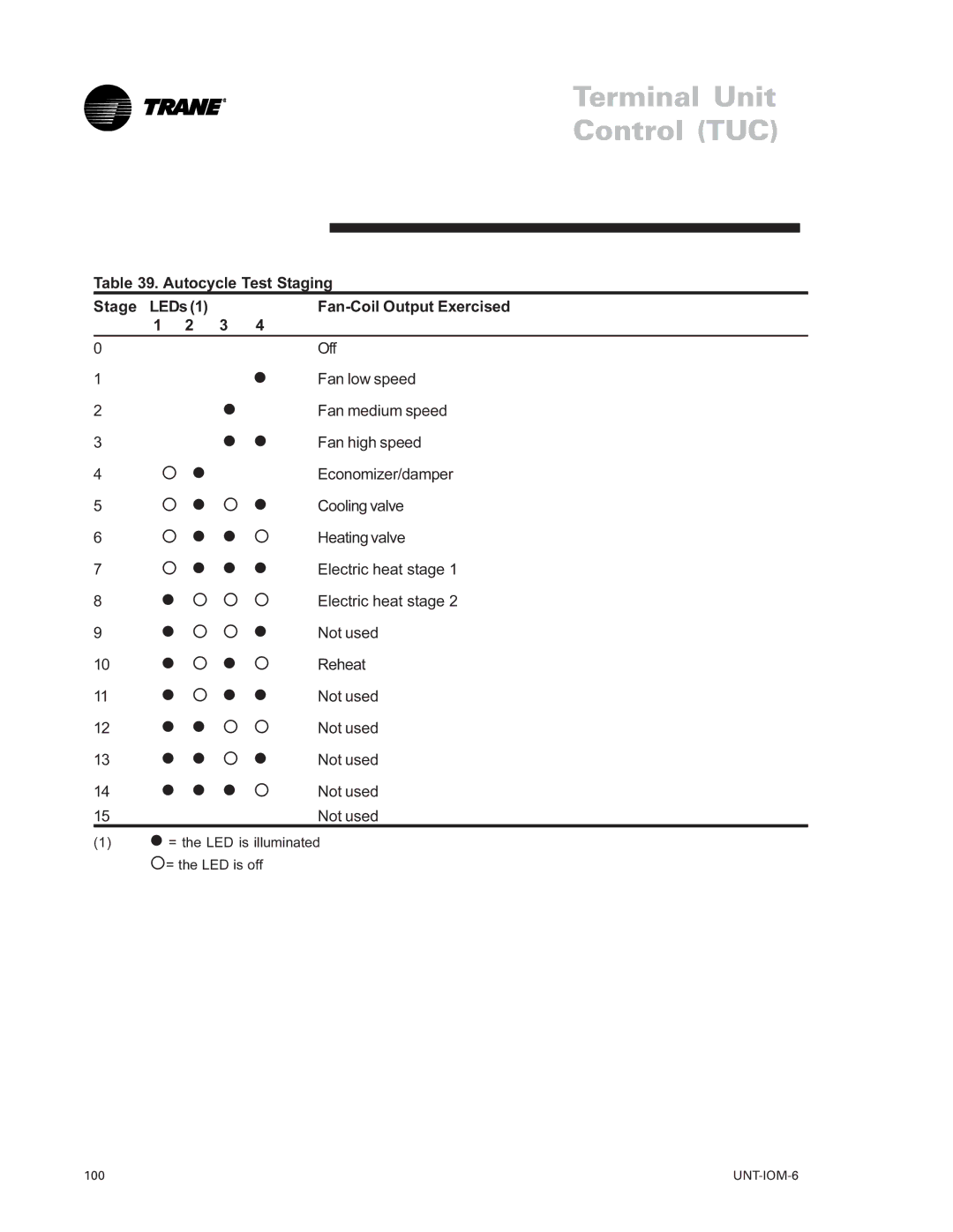 Trane LO manual Autocycle Test Staging Stage LEDs Fan-Coil Output Exercised 