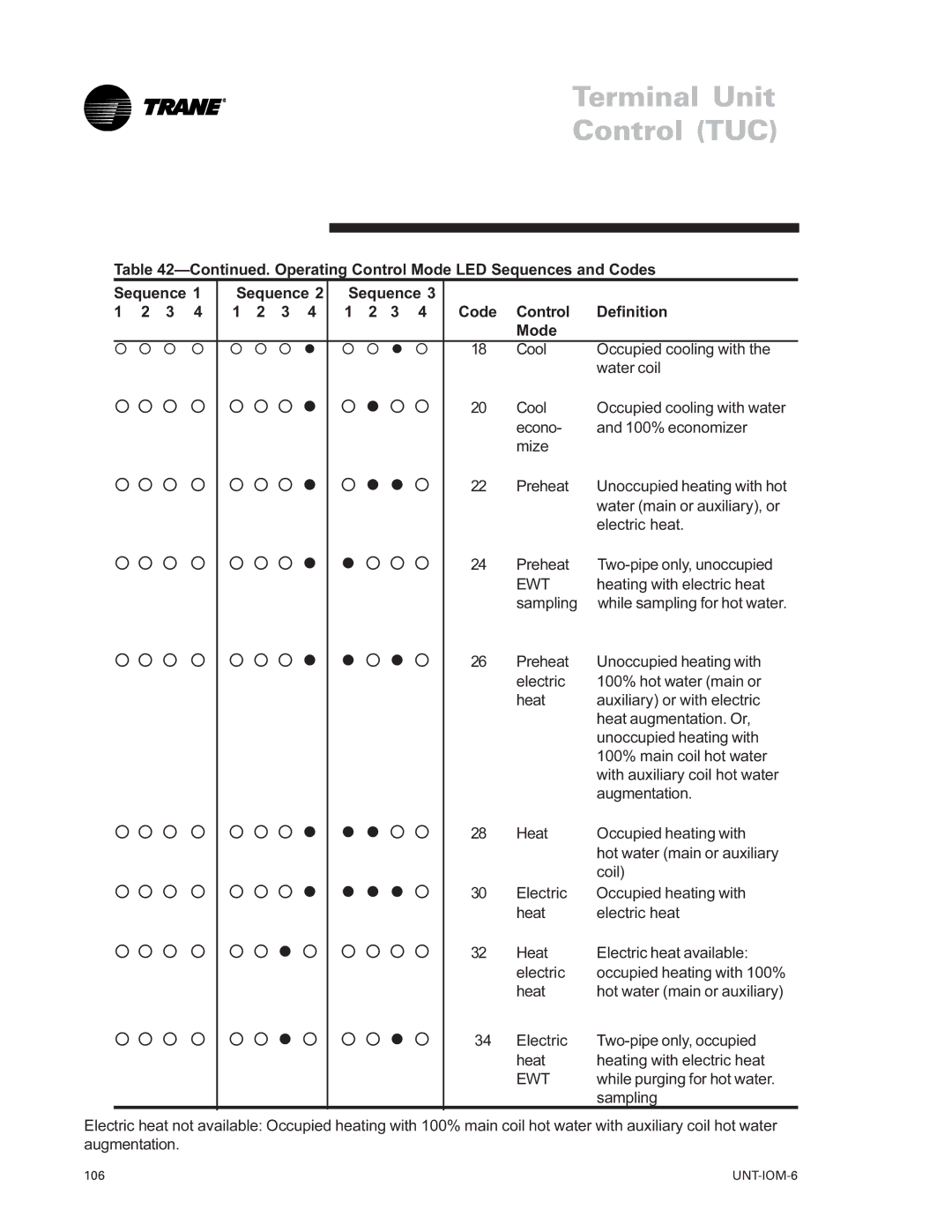 Trane LO manual Operating Control Mode LED Sequences and Codes Definition 