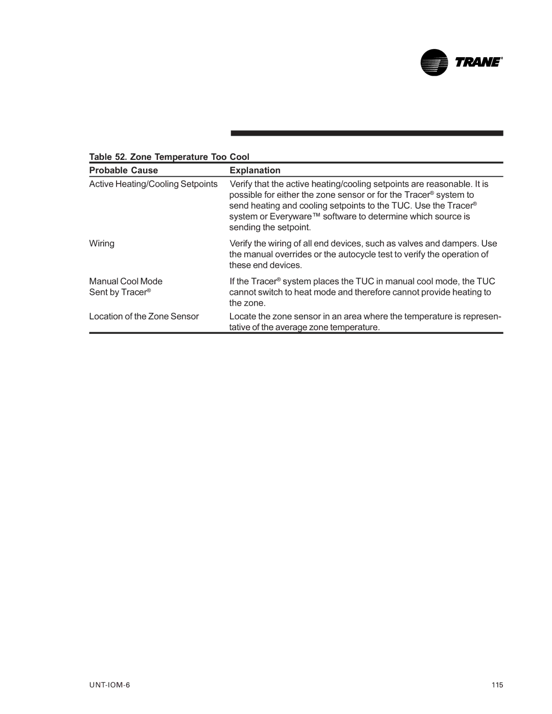 Trane LO manual Zone Temperature Too Cool Probable Cause Explanation 