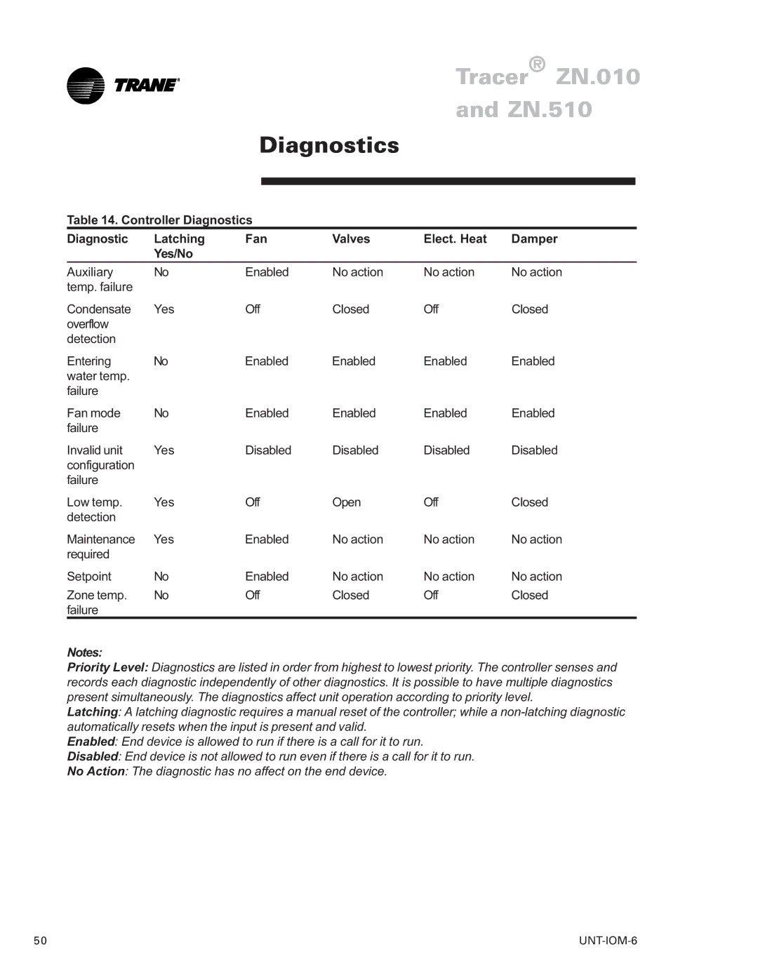 Trane LO manual Diagnostics 