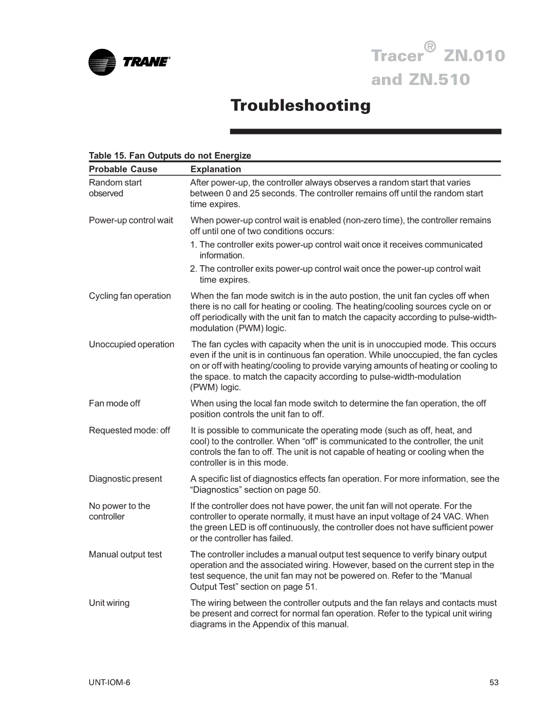 Trane LO manual Troubleshooting, Fan Outputs do not Energize Probable Cause Explanation 