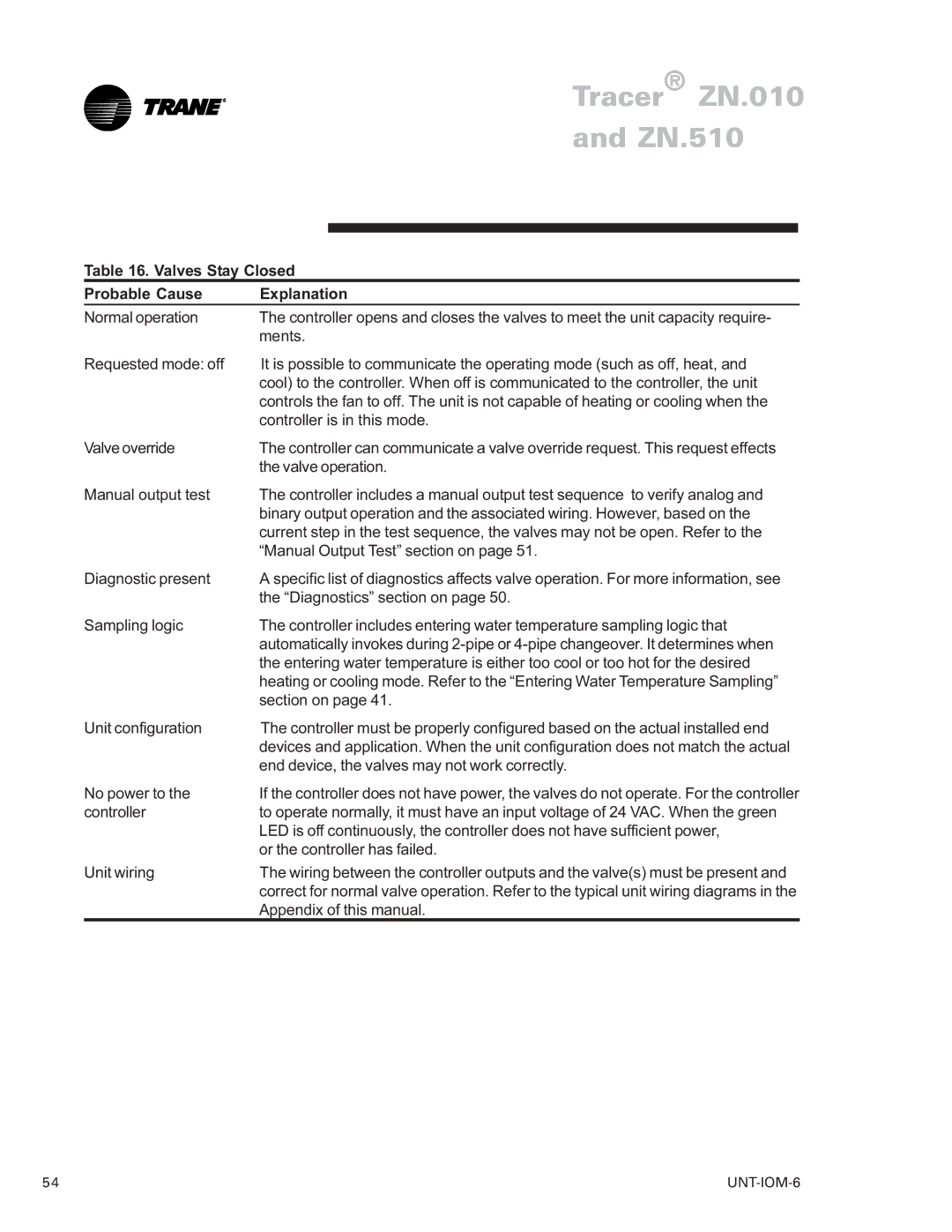 Trane LO manual Valves Stay Closed Probable Cause Explanation 