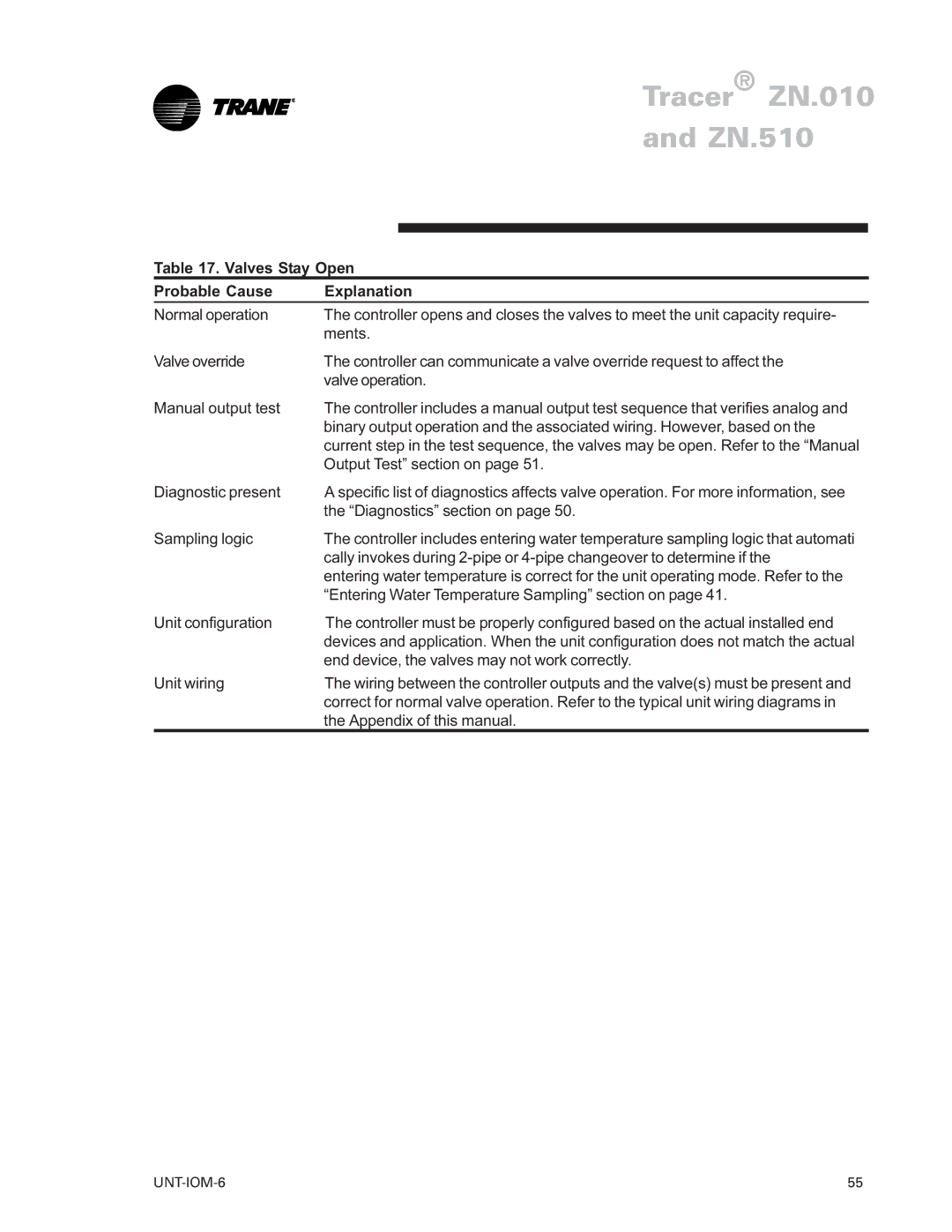 Trane LO manual Valves Stay Open Probable Cause Explanation 