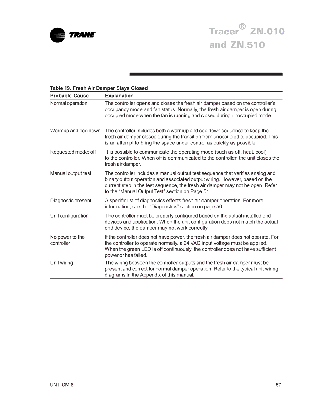 Trane LO manual Fresh Air Damper Stays Closed Probable Cause Explanation 