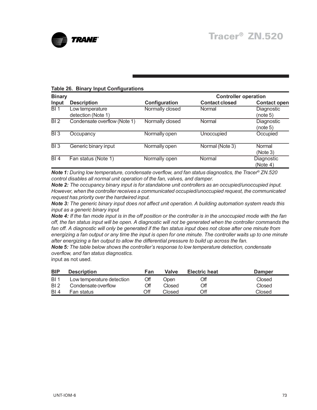 Trane LO manual Bip, Description Fan Valve Electric heat 