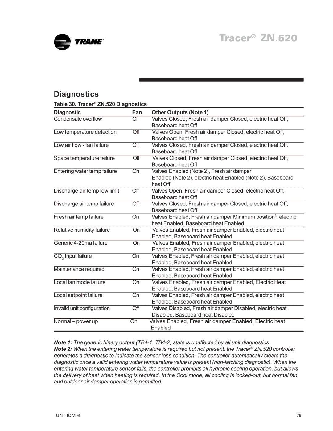 Trane LO manual Tracer ZN.520 Diagnostics Fan Other Outputs Note 