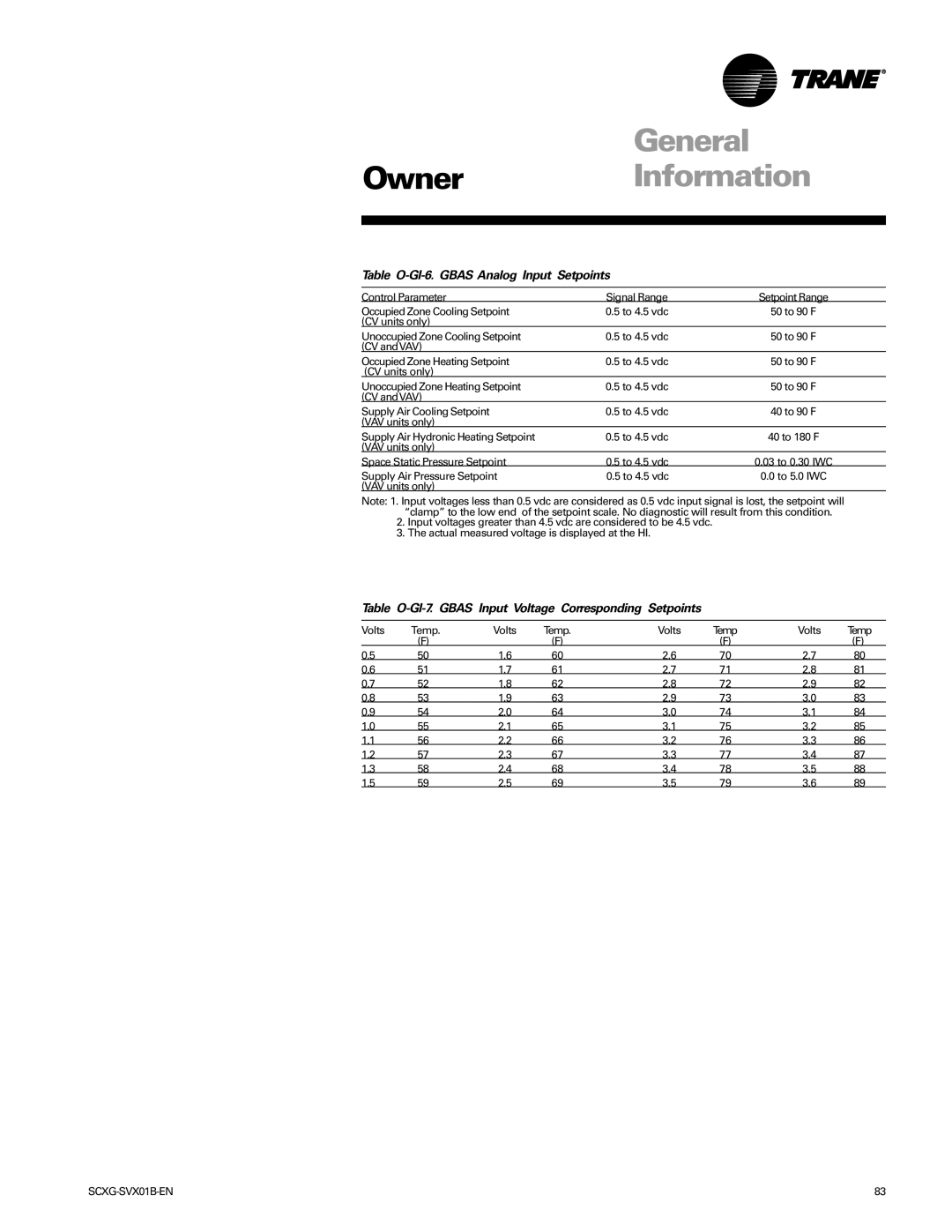 Trane Modu manual Table O-GI-6. Gbas Analog Input Setpoints, Table O-GI-7. Gbas Input Voltage Corresponding Setpoints 