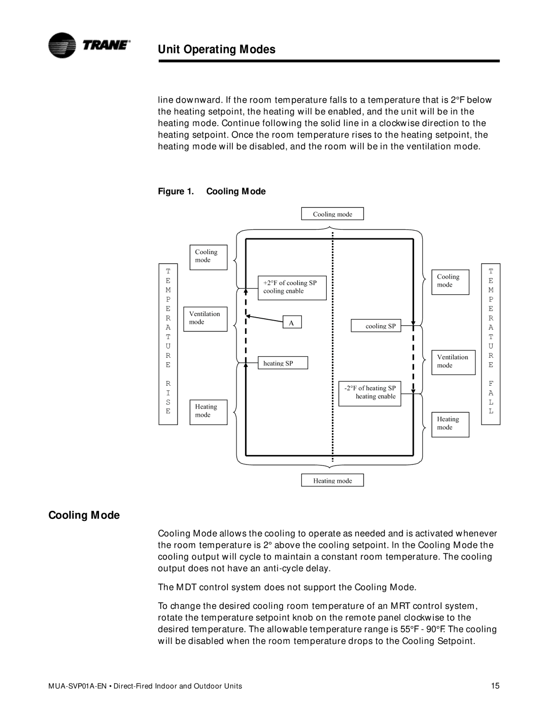 Trane Direct-Fired Indoor and Outdoor Make-Up Air Units, MUA-SVP01A-EN manual Cooling Mode, M P E R a T U R E S E 