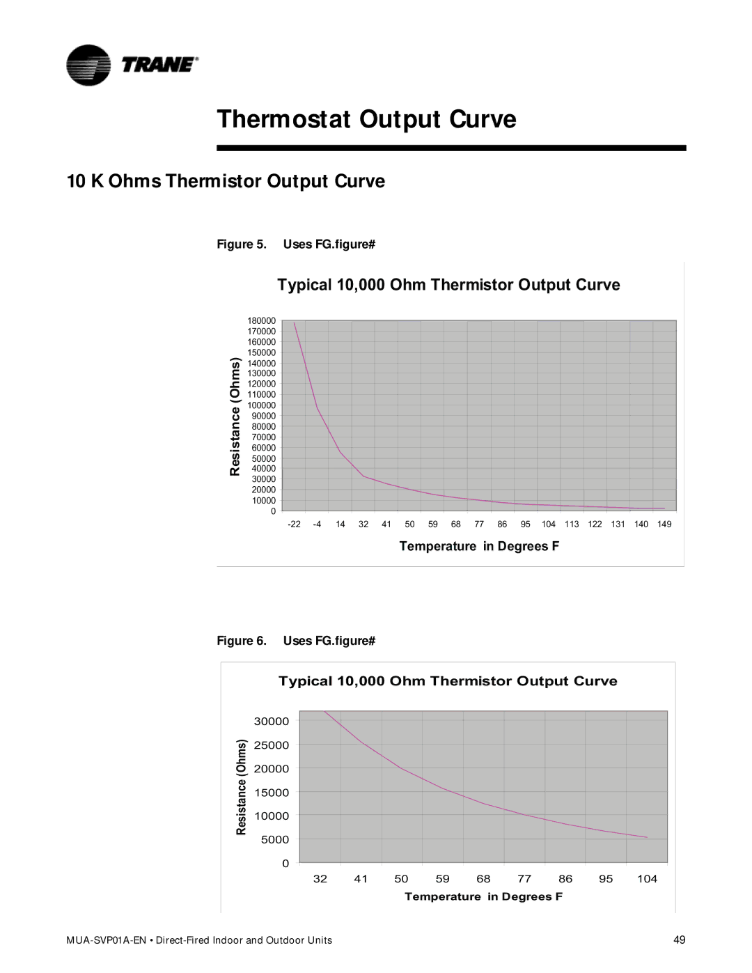 Trane Direct-Fired Indoor and Outdoor Make-Up Air Units manual Thermostat Output Curve, Ohms Thermistor Output Curve 