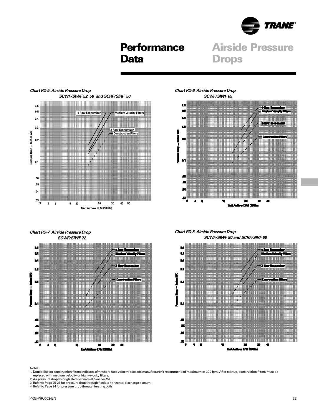 Trane PKG-PRC002-EN manual Performance, Data, Drops, Chart PD-5. Airside Pressure Drop, SCWF/SIWF 52, 58 and SCRF/SIRF 