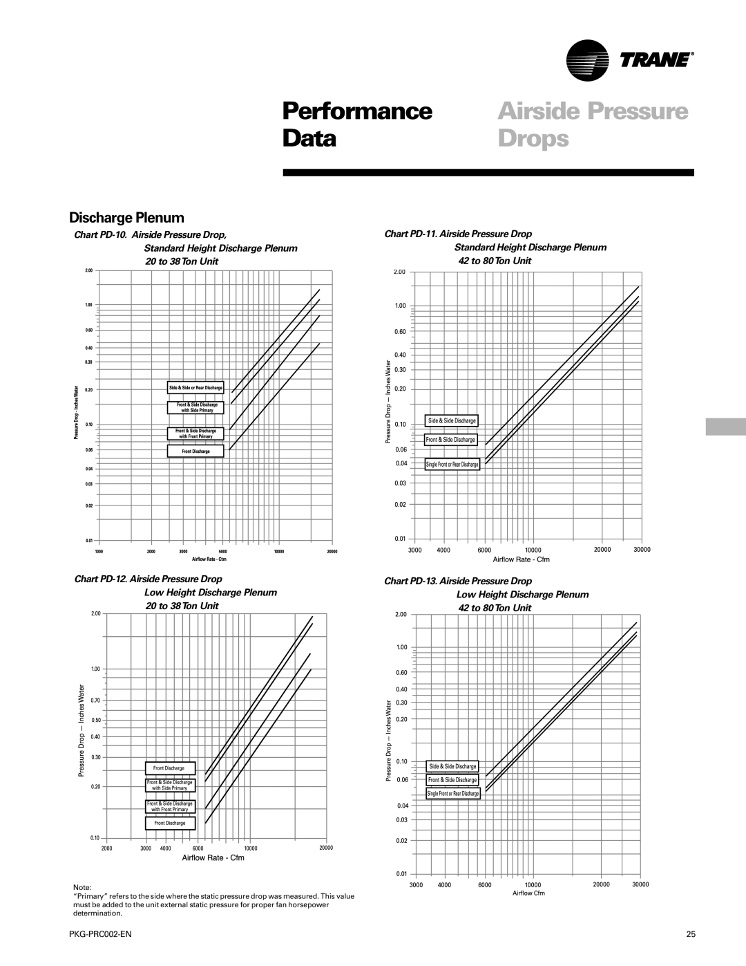 Trane PKG-PRC002-EN manual Discharge Plenum, 20 to 38 Ton Unit 42 to 80 Ton Unit 