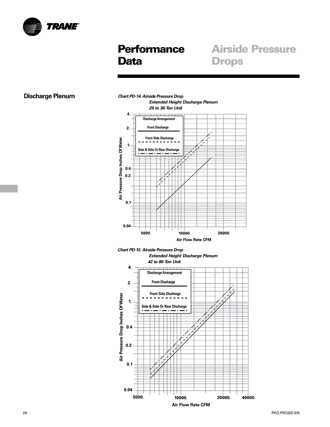 Trane PKG-PRC002-EN manual Airside Pressure 