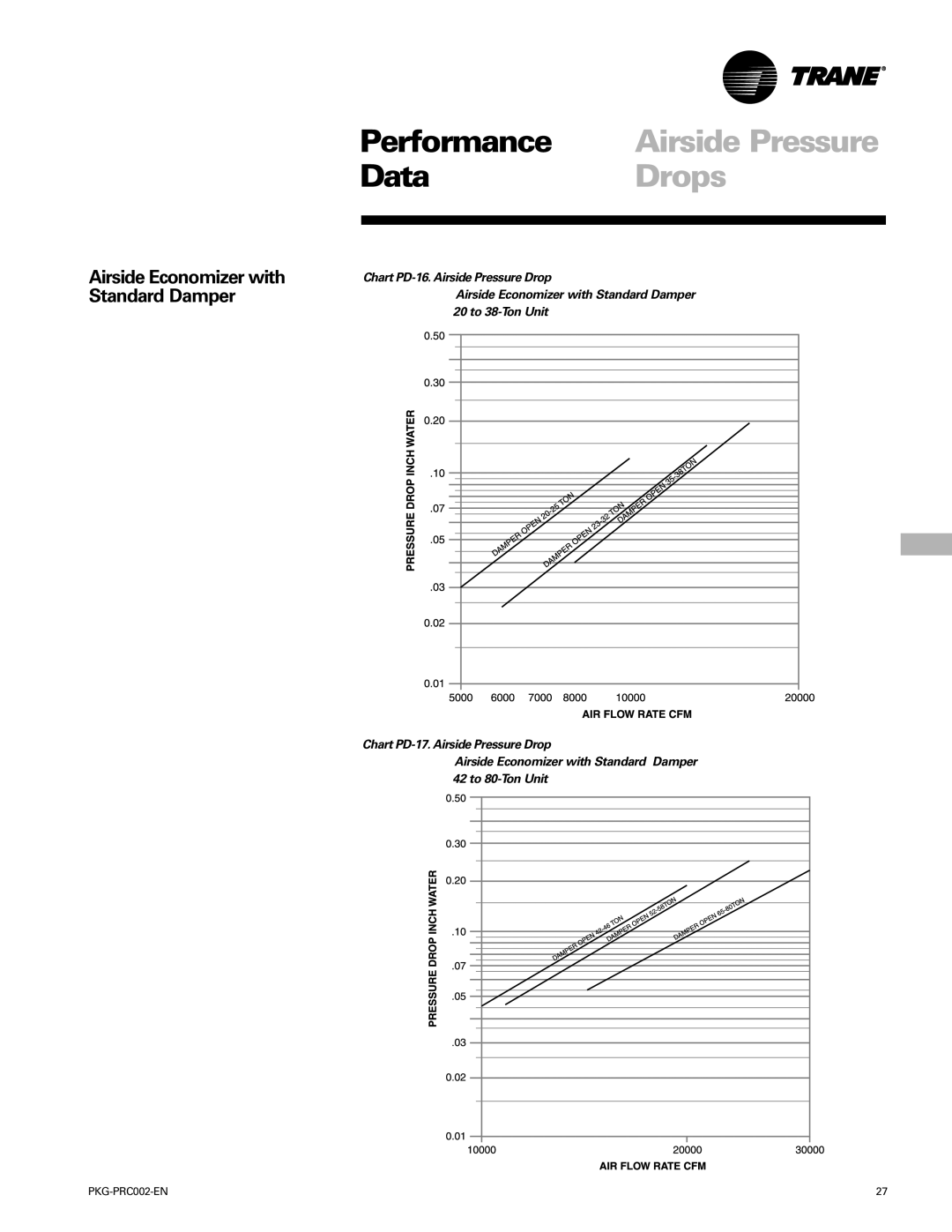 Trane PKG-PRC002-EN manual Airside Economizer with Standard Damper 