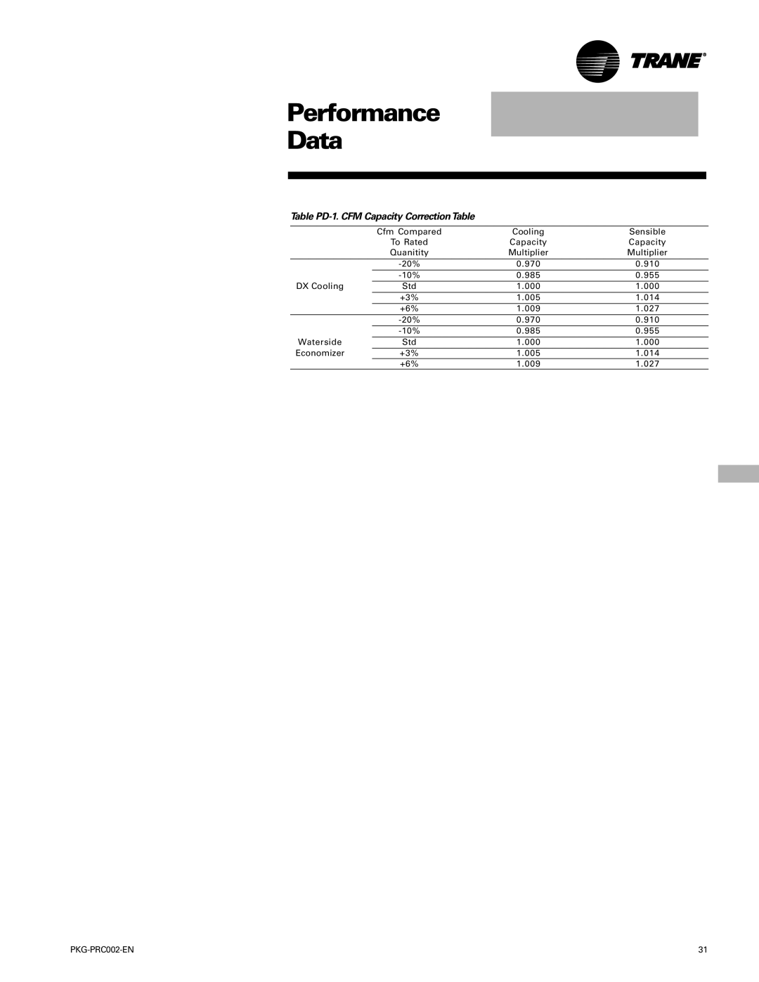 Trane PKG-PRC002-EN manual Performance Water-Cooled Data, Table PD-1. CFM Capacity Correction Table 