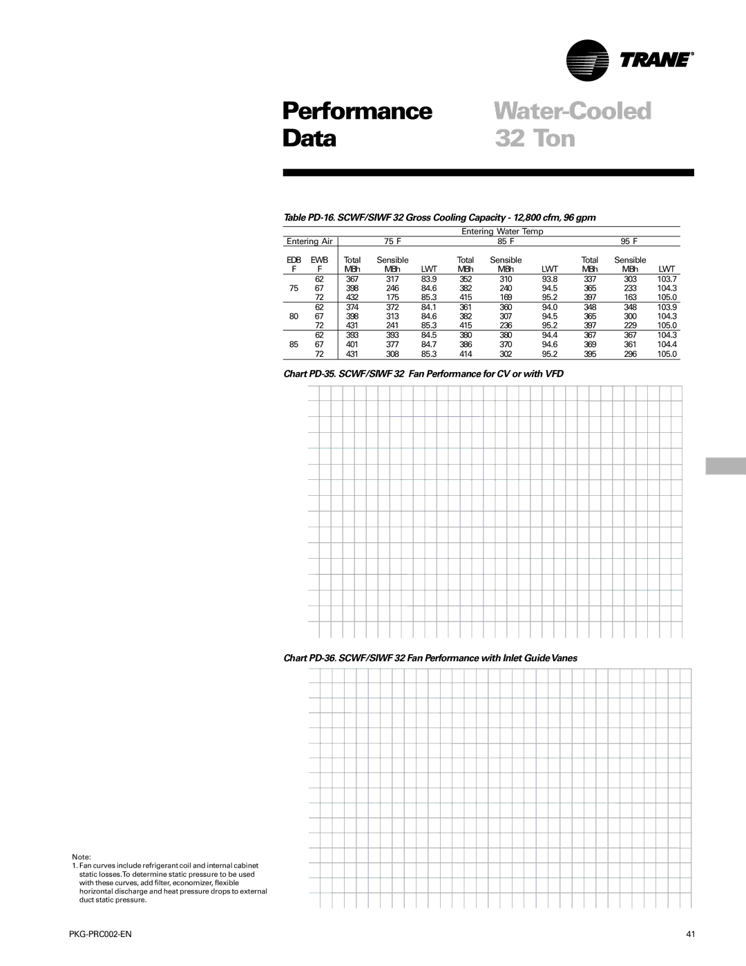 Trane PKG-PRC002-EN manual 94.5 