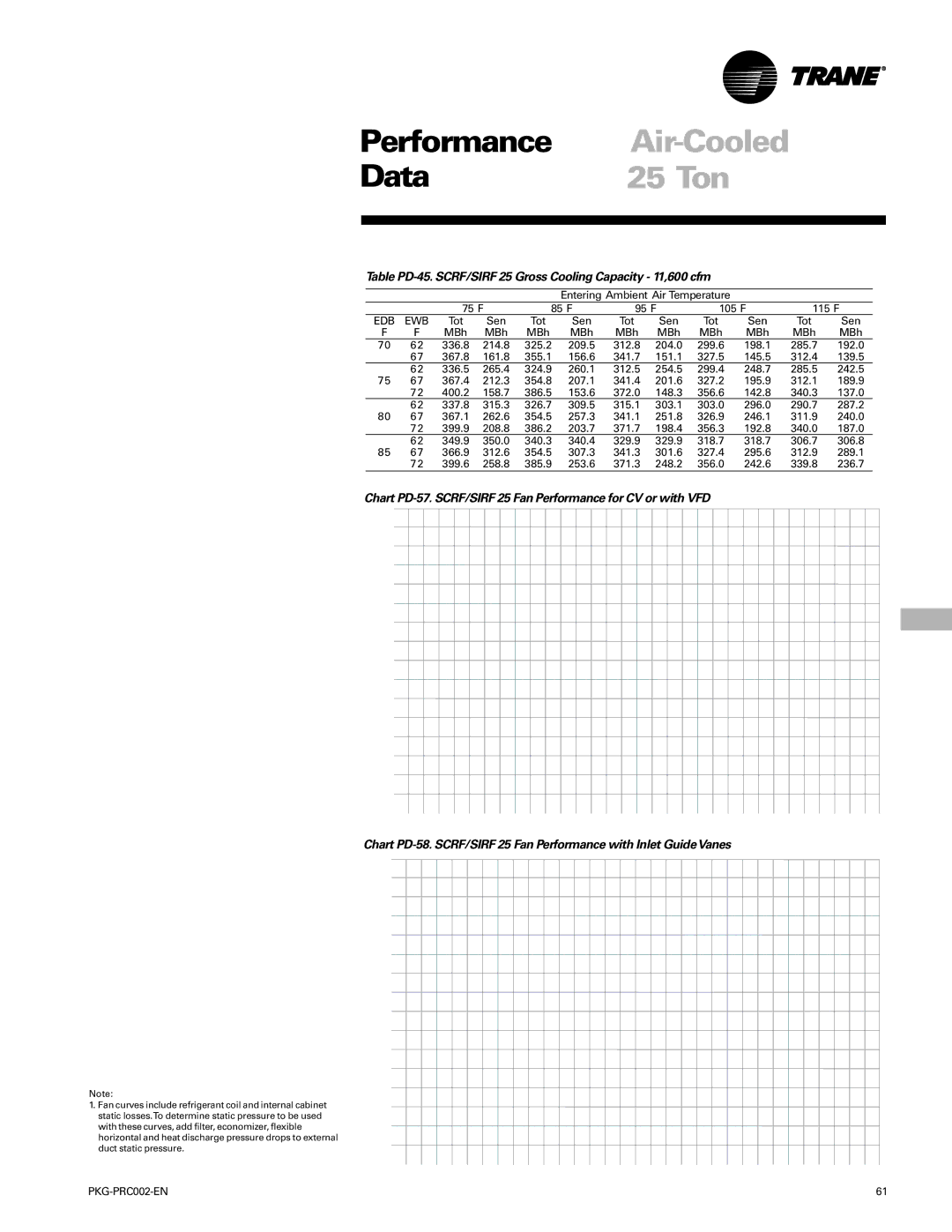 Trane PKG-PRC002-EN manual 25 Ton, Table PD-45. SCRF/SIRF 25 Gross Cooling Capacity 11,600 cfm 