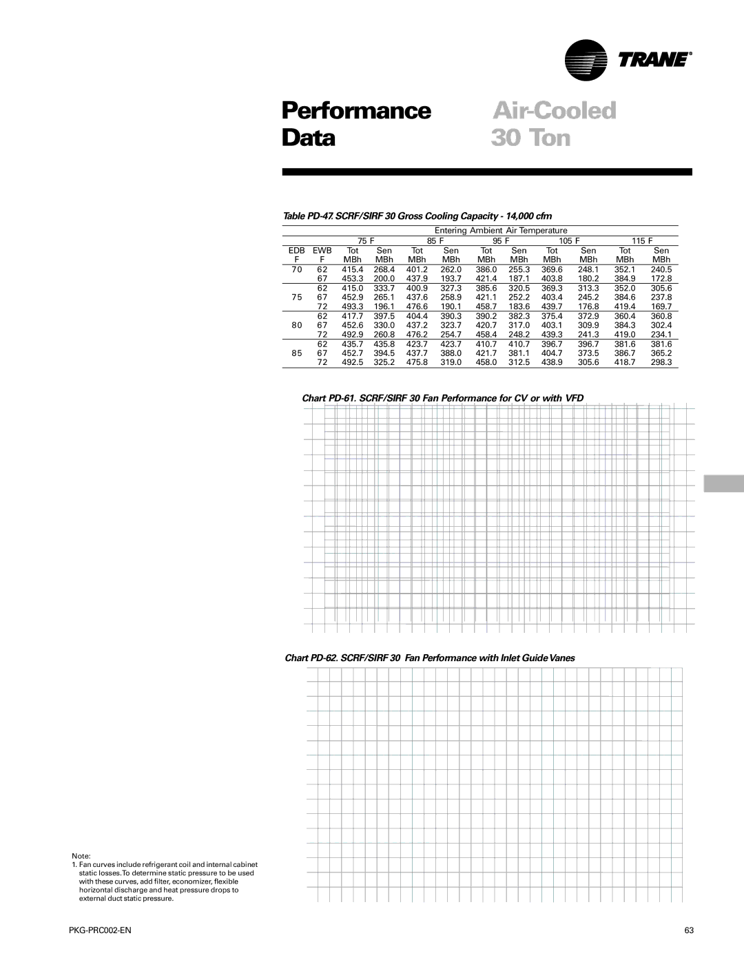 Trane PKG-PRC002-EN manual 30 Ton, Table PD-47. SCRF/SIRF 30 Gross Cooling Capacity 14,000 cfm 