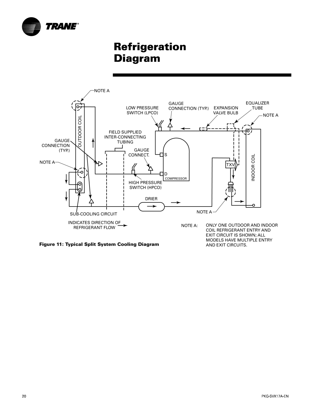 Trane PKG-SVX17A-EN manual Refrigeration Diagram, Typical Split System Cooling Diagram 