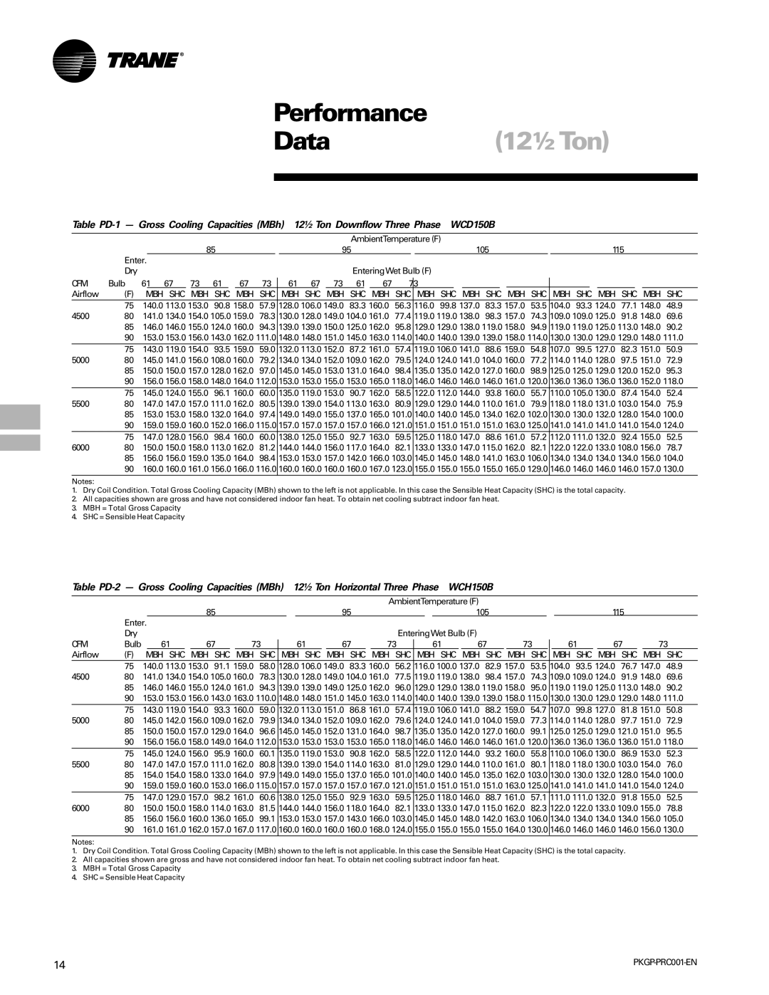 Trane PKGP-PRC001-EN manual Performance, Mbh Shc Mbh Shc Mbh Shc 