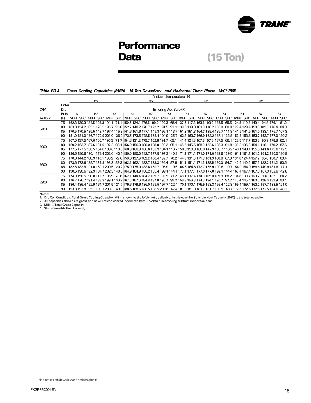 Trane PKGP-PRC001-EN manual Data15Ton, WC*180B, Mbh Shc 