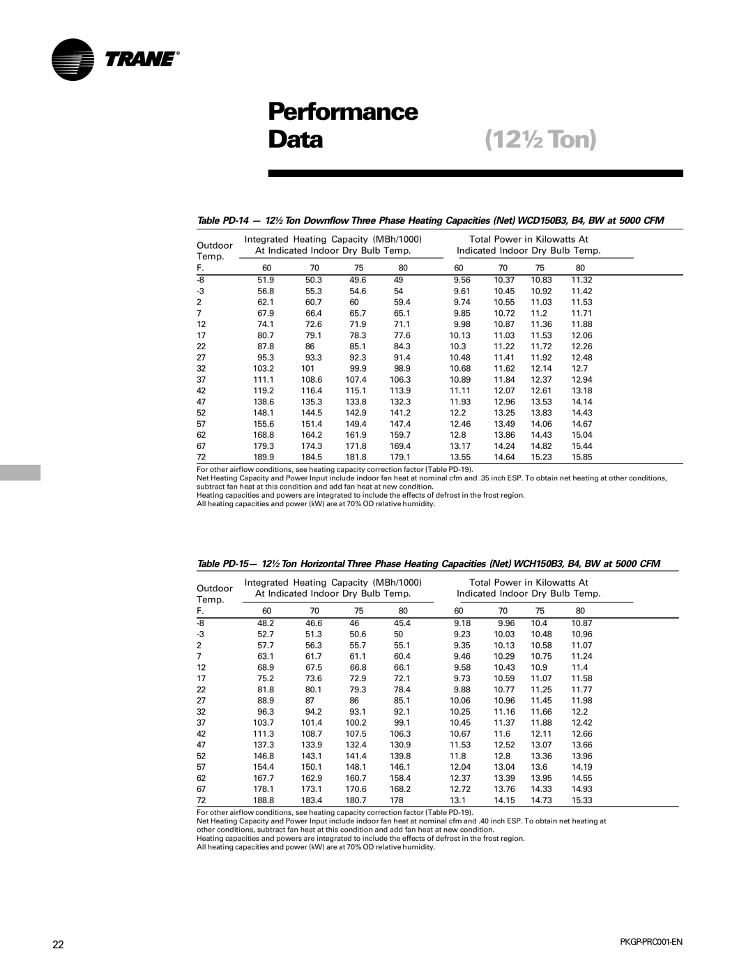 Trane PKGP-PRC001-EN manual Data12½Ton 