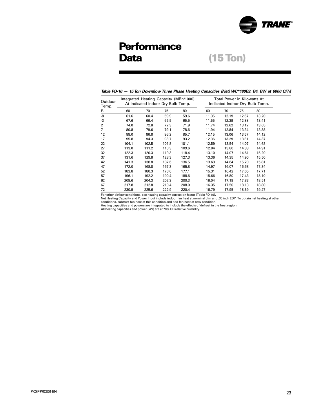 Trane PKGP-PRC001-EN manual Data15Ton 