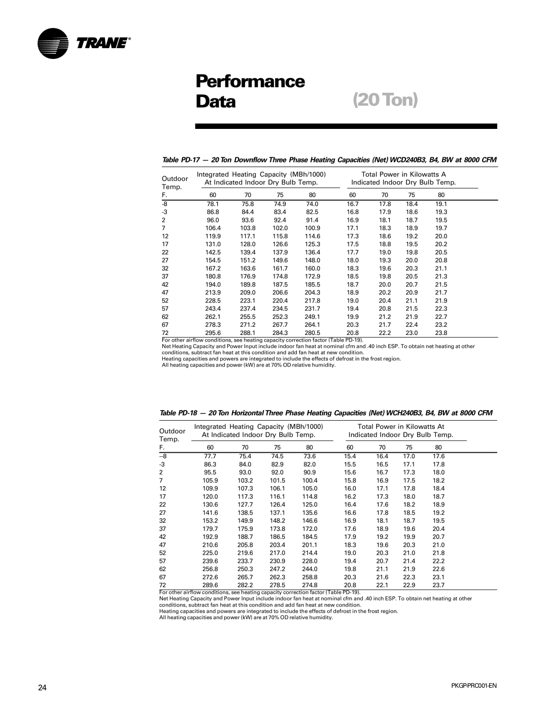 Trane PKGP-PRC001-EN manual Data20Ton 