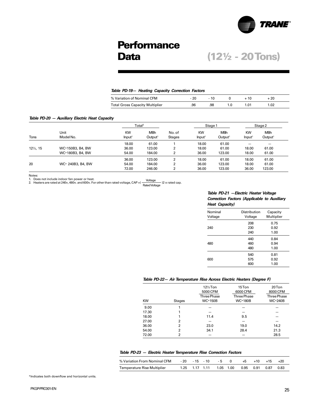 Trane PKGP-PRC001-EN manual Table PD-19- Heating Capacity Correction Factors, Table PD-20 Auxiliary Electric Heat Capacity 