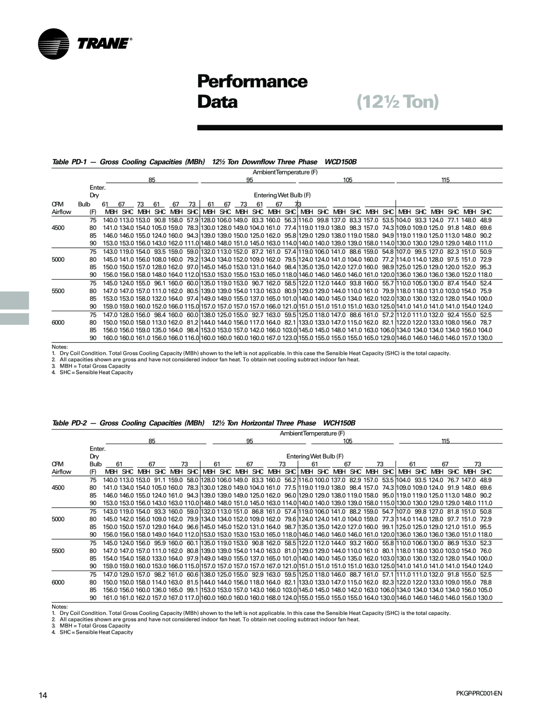 Trane PKGP-PRC001-EN manual Performance, Data12½Ton, Table PD-1- Gross Cooling Capacities MBh 