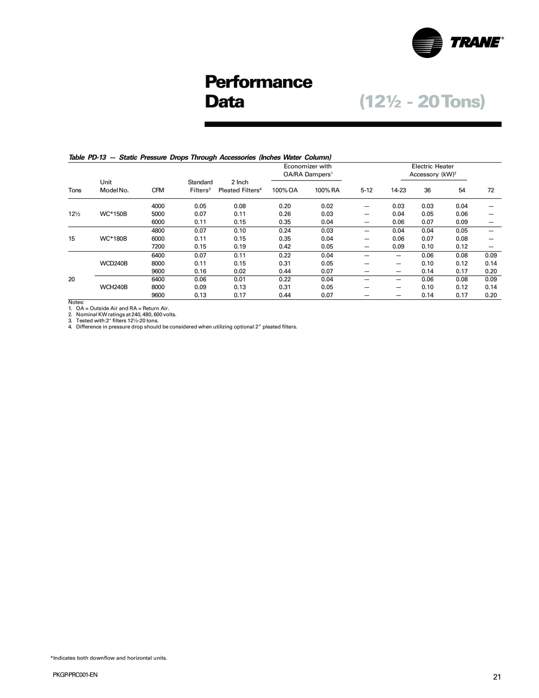 Trane PKGP-PRC001-EN manual Performance, Data12½ - 20Tons, Economizer with 