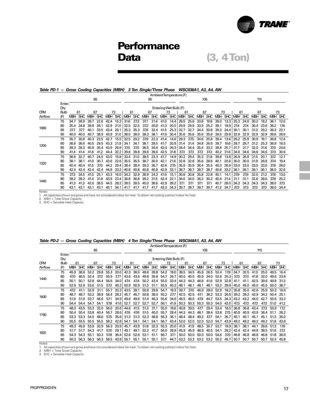 Trane PKGP-PRC003-EN manual Performance Data, Mbh Shc Mbh Shc Mbh Shc 