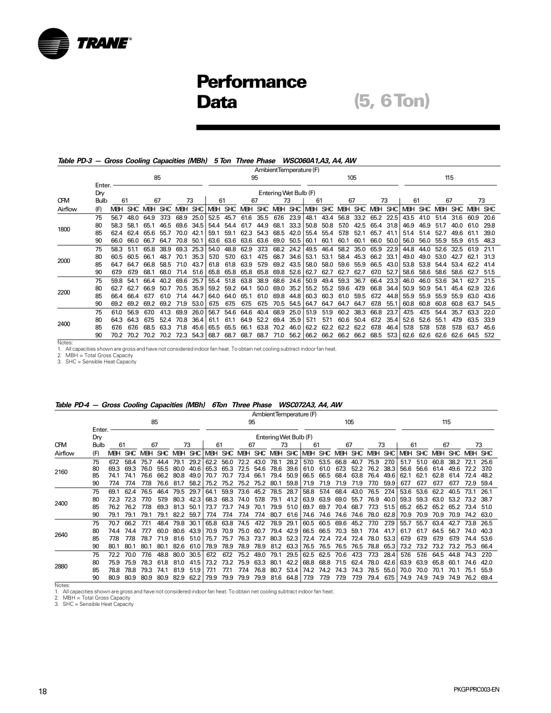 Trane PKGP-PRC003-EN manual Performance, Ton Three Phase WSC060A1,A3, A4, AW 