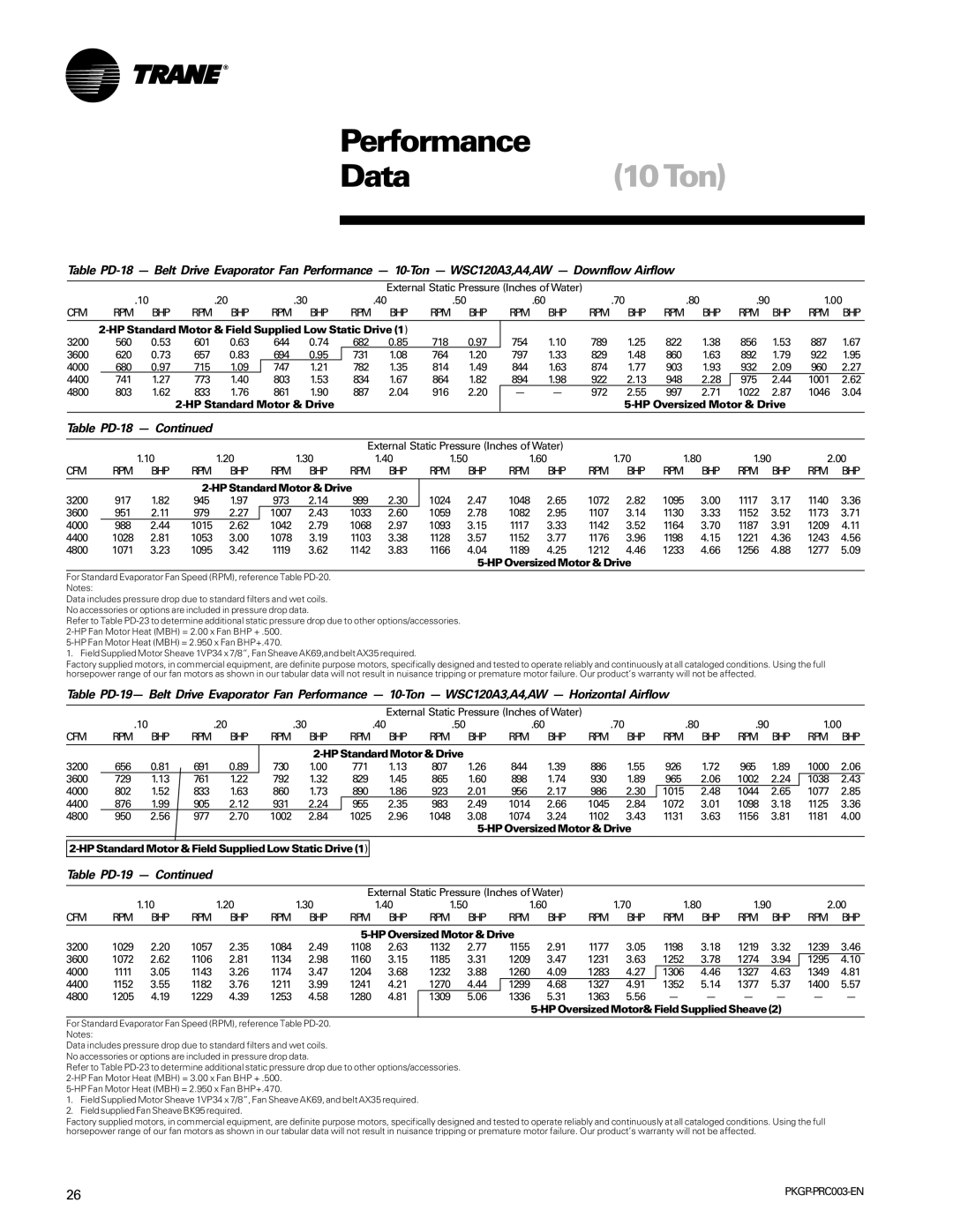 Trane PKGP-PRC003-EN manual Data10 Ton, Table PD-18, Table PD-19, HP Standard Motor & Drive HP Oversized Motor & Drive 