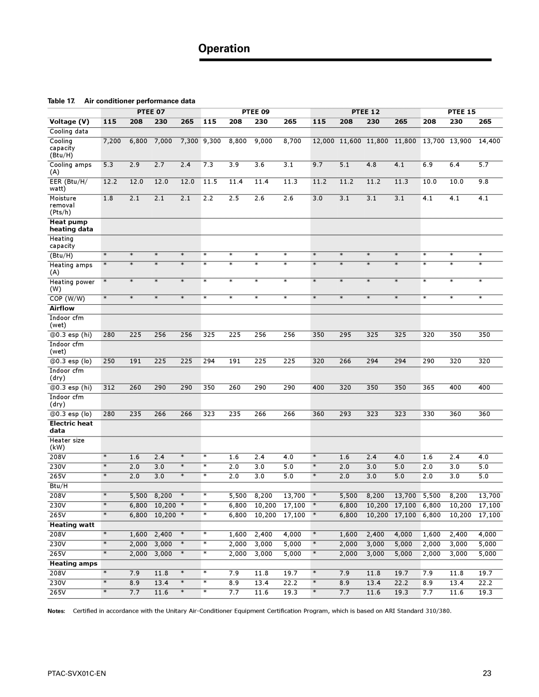 Trane PTAC-SVX01C-EN manual Air conditioner performance data 