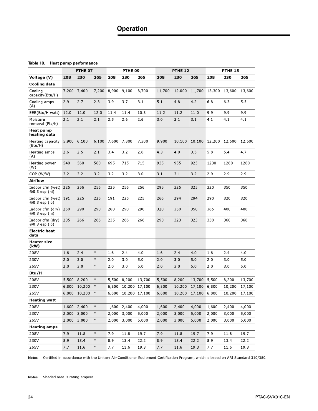 Trane PTAC-SVX01C-EN manual Heat pump performance, Voltage 208 230 265 Cooling data, Electric heat Data Heater size, Btu/H 