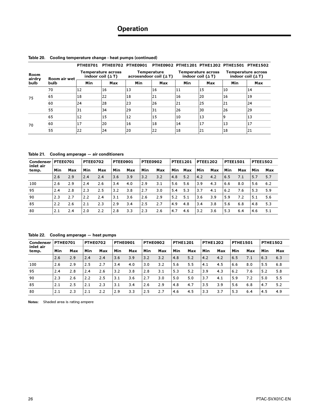 Trane PTAC-SVX01C-EN manual Cooling amperage air conditioners, Cooling amperage heat pumps 