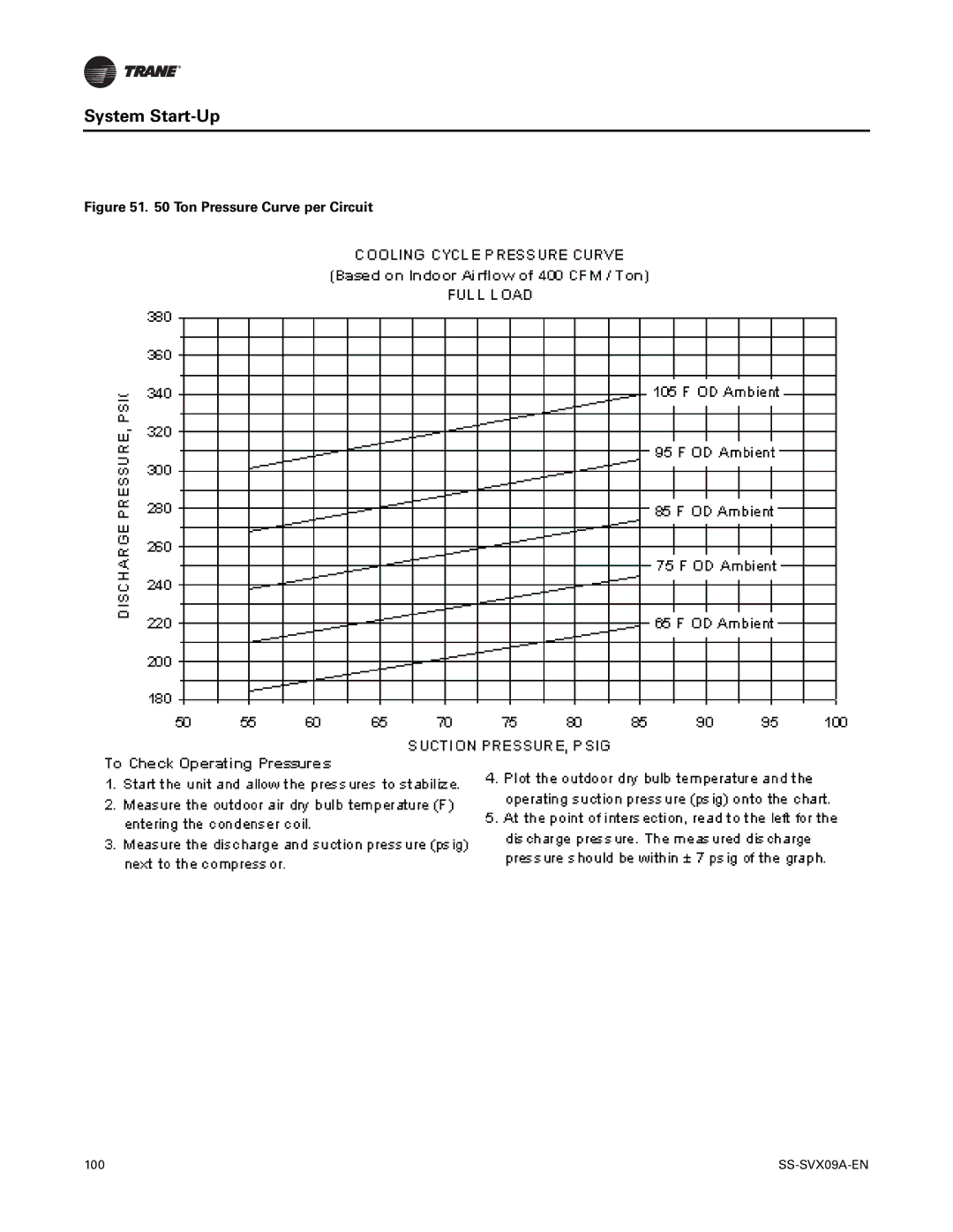 Trane RAUC-C40, RAUC-C50, RAUC-C30, RAUC-C60, RAUC-C20, RAUC-C25 manual 100 