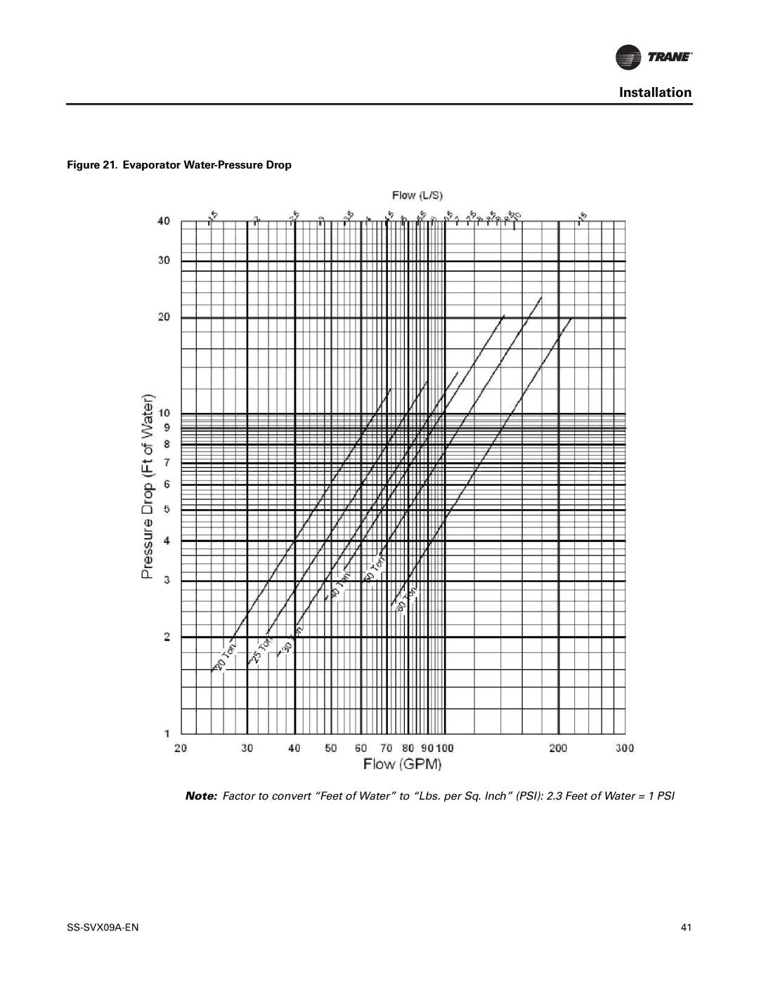 Trane RAUC-C25, RAUC-C50, RAUC-C30, RAUC-C60, RAUC-C20, RAUC-C40 manual Evaporator Water-Pressure Drop 