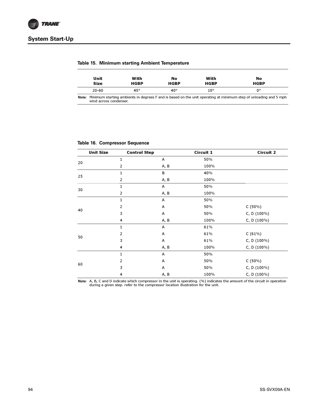 Trane RAUC-C40, RAUC-C50, RAUC-C30, RAUC-C60, RAUC-C20, RAUC-C25 manual Compressor Sequence 