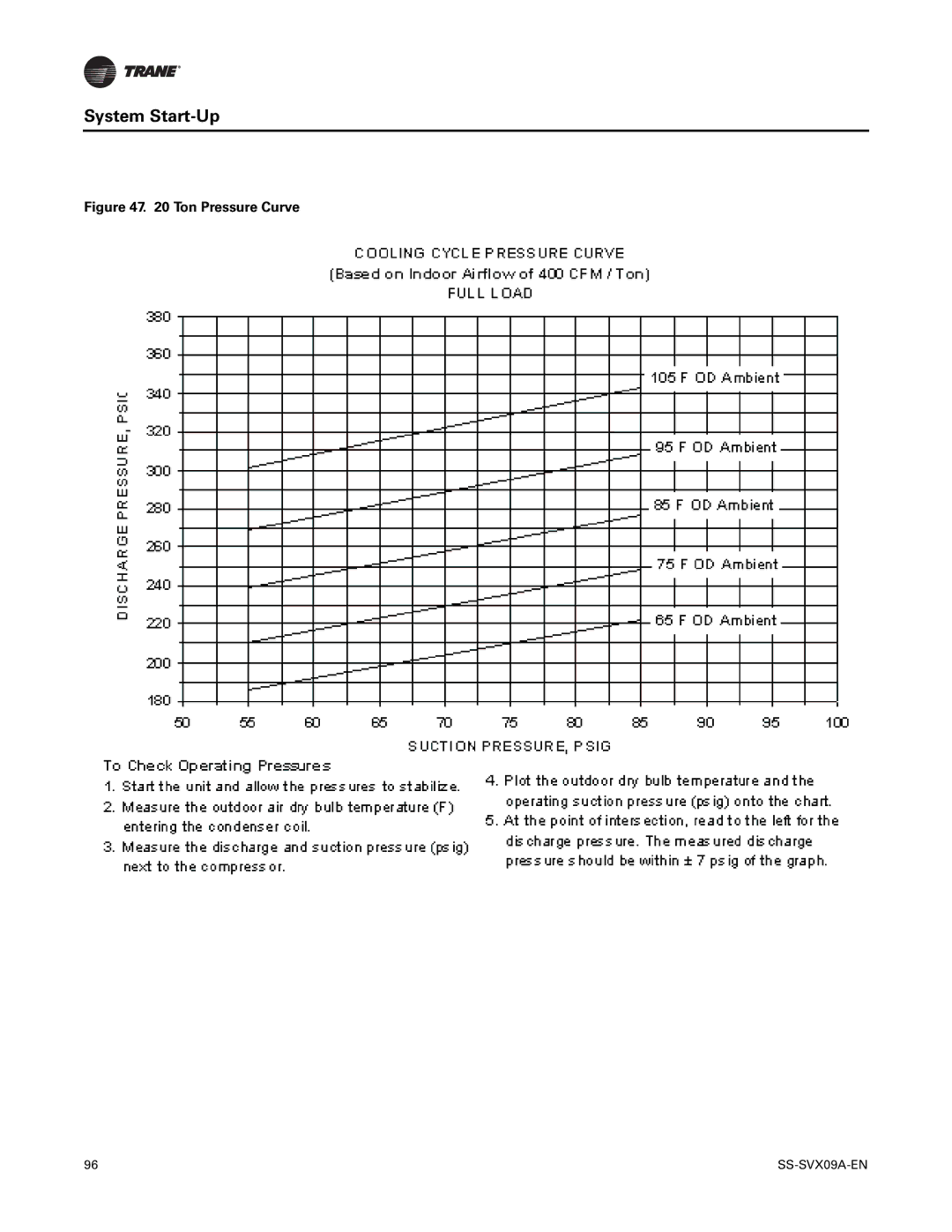 Trane RAUC-C50, RAUC-C30, RAUC-C60, RAUC-C20, RAUC-C40, RAUC-C25 manual Ton Pressure Curve 