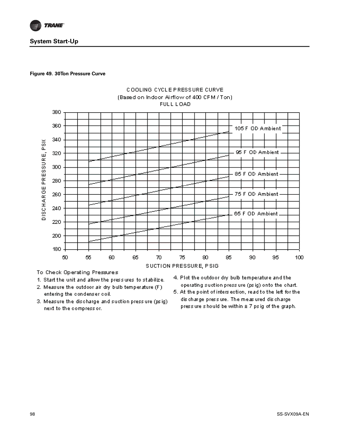 Trane RAUC-C60, RAUC-C50, RAUC-C30, RAUC-C20, RAUC-C40, RAUC-C25 manual System Start-Up 