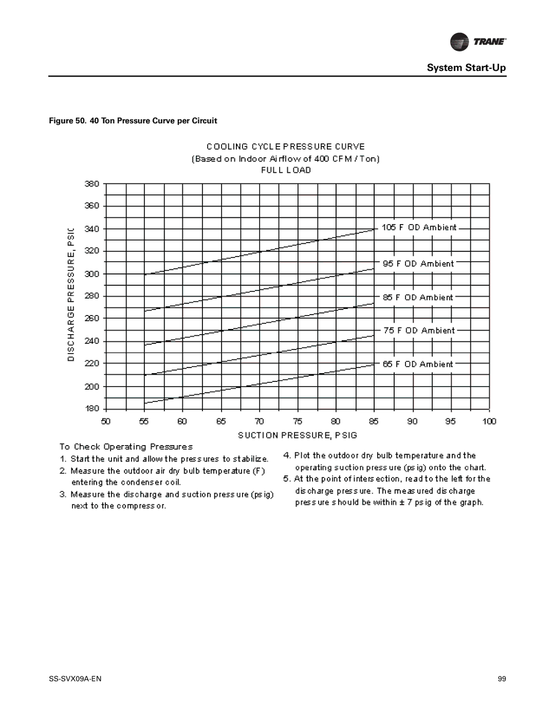 Trane RAUC-C20, RAUC-C50, RAUC-C30, RAUC-C60, RAUC-C40, RAUC-C25 manual Ton Pressure Curve per Circuit 