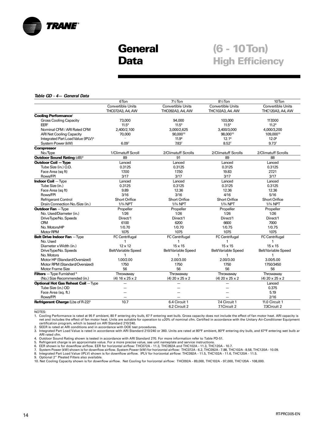 Trane RT-PRC005 manual Table GD 4- General Data, Integrated Part LoadValue IPLV3, Motor RPM Standard/Oversized 1750 