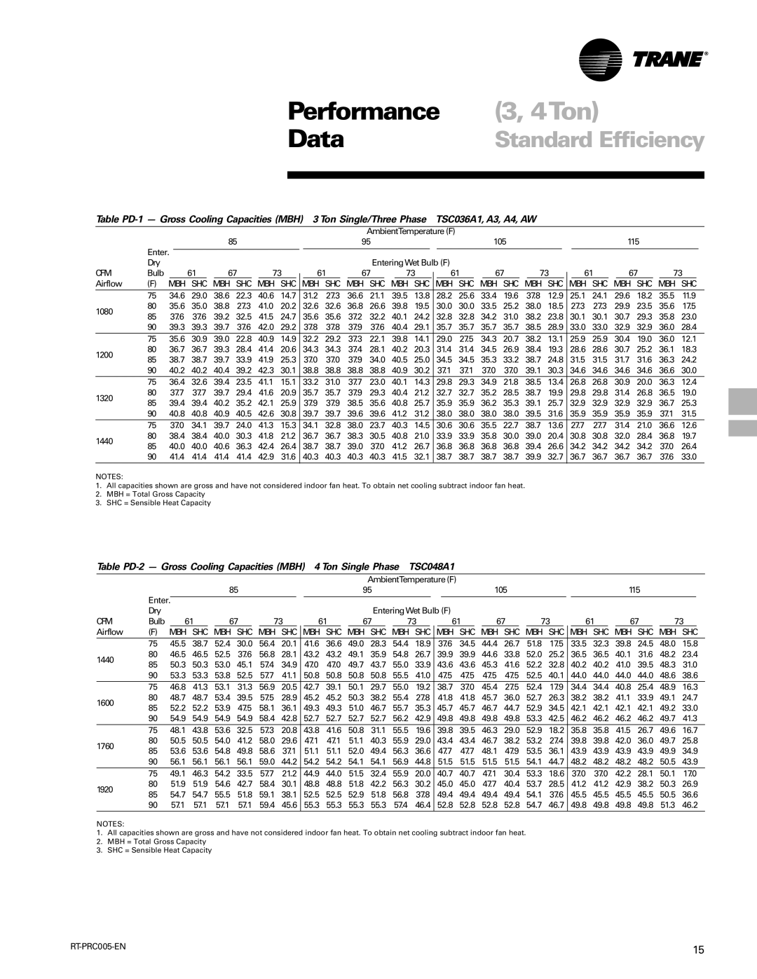 Trane RT-PRC005 manual Performance, 4Ton, TSC048A1, Mbh Shc Mbh Mbh Shc Mbh Shc Mbh Shc, Mbh Shc Mbh Shc Mbh Shc Mbh Shc 