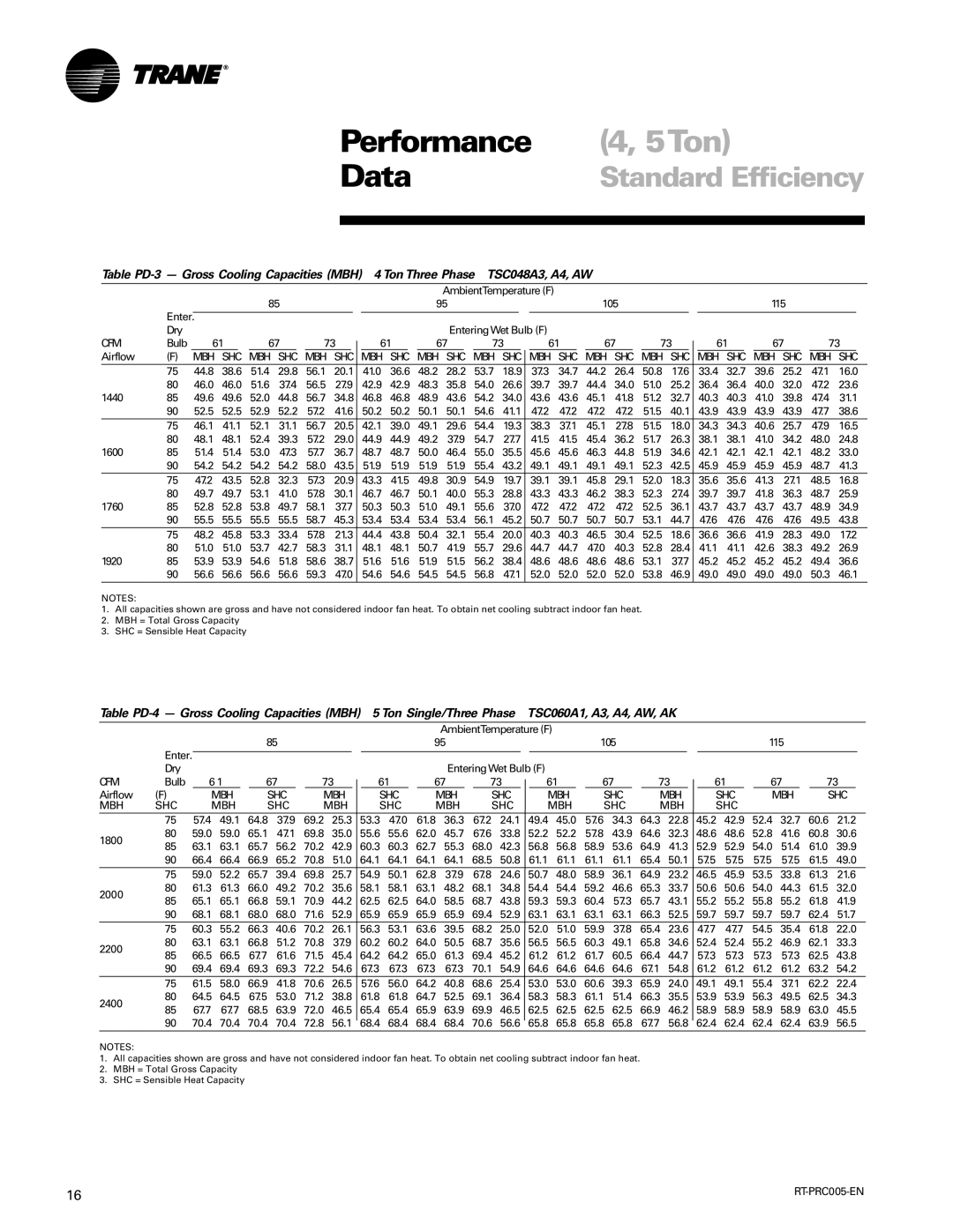 Trane RT-PRC005 manual Mbh Shc 