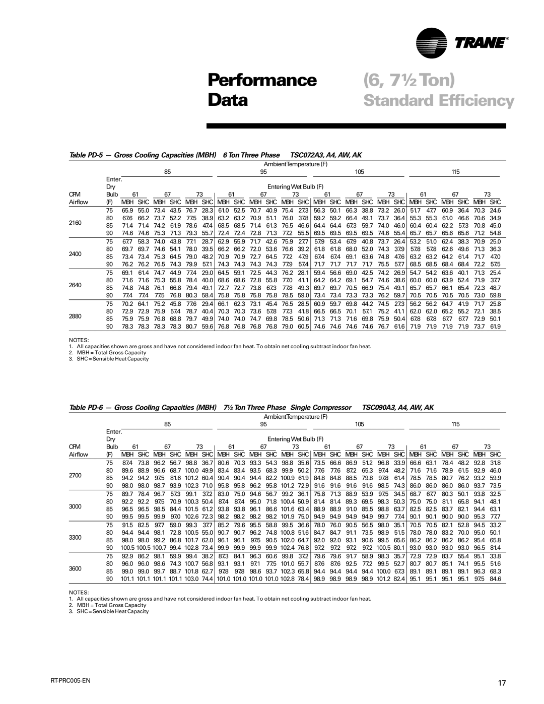 Trane RT-PRC005 manual ½Ton, Mbh Shc Mbh 