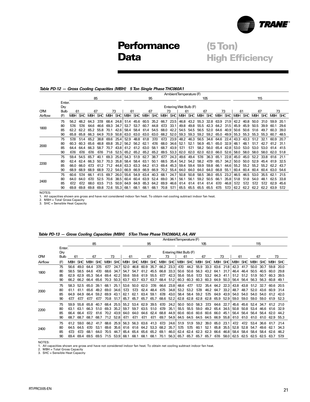 Trane RT-PRC005 AmbientTemperature F 105 115, 24.8 51.4 45.6, 69.3 34.7 53.7, 60.1, 42.6 58.4, 50.8 63.0, 60.7, 60.9, 61.2 