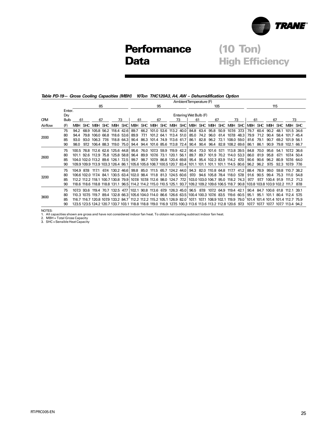 Trane RT-PRC005 118.4, 113.2 40.0, 107.6, 79.7, 113.4 51.0, 107.8, 118.8, 113.6 61.7, 108.0, 119.0, 113.8 72.4, 108.2 