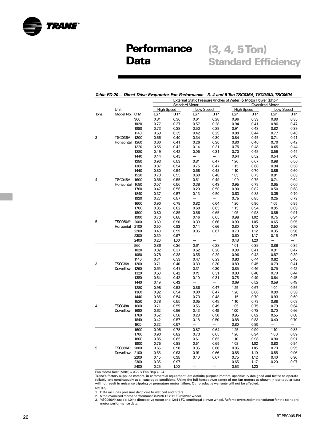 Trane RT-PRC005 manual Esp Bhp, TSC036A, TSC048A 