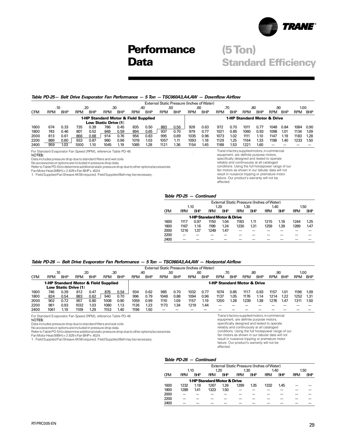 Trane RT-PRC005 manual Table PD-25, Table PD-26, Cfm Rpm Bhp Bhp Rpm Bhp Rpm Bhp, HP Standard Motor & Field Supplied 
